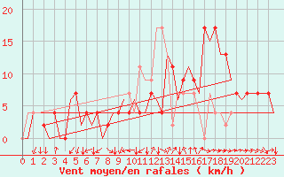 Courbe de la force du vent pour Jerez De La Frontera Aeropuerto