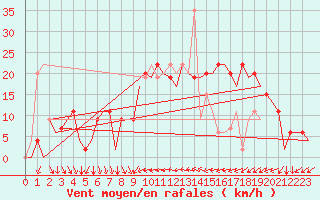 Courbe de la force du vent pour Almeria / Aeropuerto