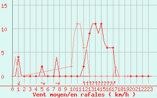 Courbe de la force du vent pour Gerona (Esp)