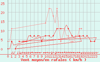 Courbe de la force du vent pour Volkel