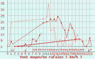 Courbe de la force du vent pour Gerona (Esp)