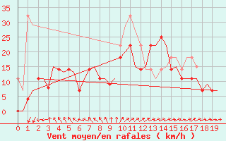 Courbe de la force du vent pour Floro