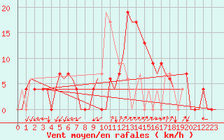 Courbe de la force du vent pour Vitoria