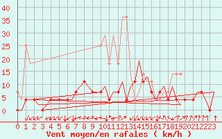 Courbe de la force du vent pour Gilze-Rijen