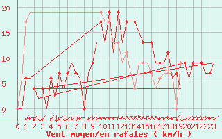 Courbe de la force du vent pour Palma De Mallorca / Son San Juan