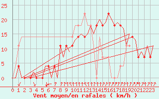 Courbe de la force du vent pour Oslo / Gardermoen