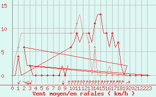 Courbe de la force du vent pour Gerona (Esp)