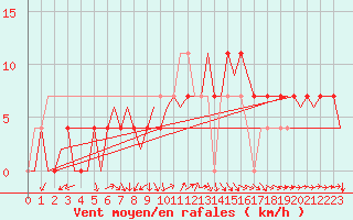 Courbe de la force du vent pour Ingolstadt
