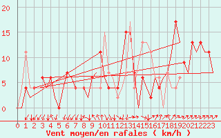 Courbe de la force du vent pour Sevilla / San Pablo