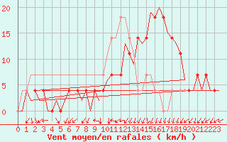 Courbe de la force du vent pour Noervenich