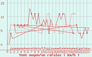 Courbe de la force du vent pour Celle