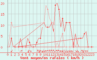 Courbe de la force du vent pour Gerona (Esp)