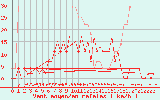 Courbe de la force du vent pour Mikkeli