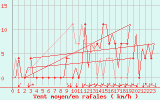 Courbe de la force du vent pour Kraljevo