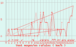 Courbe de la force du vent pour Vitoria