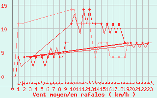 Courbe de la force du vent pour Celle