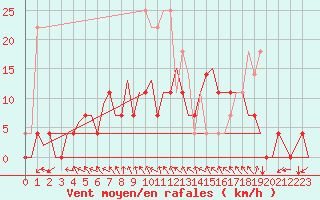 Courbe de la force du vent pour Mikkeli