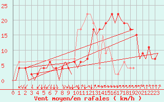 Courbe de la force du vent pour Jerez De La Frontera Aeropuerto