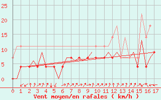 Courbe de la force du vent pour Hammerfest