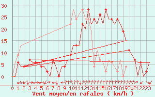 Courbe de la force du vent pour Gerona (Esp)