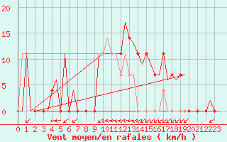 Courbe de la force du vent pour Fassberg