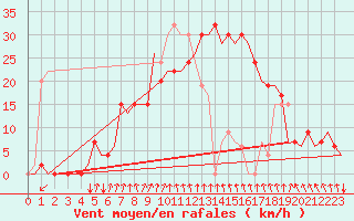 Courbe de la force du vent pour Gerona (Esp)