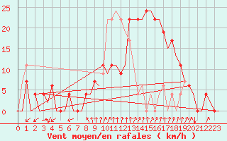 Courbe de la force du vent pour Gerona (Esp)