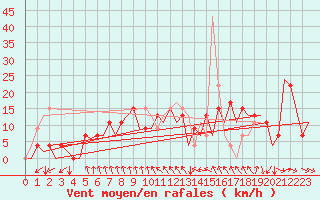 Courbe de la force du vent pour Reus (Esp)