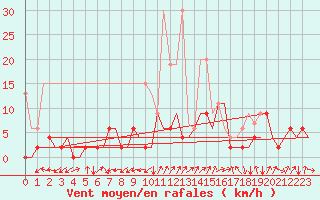 Courbe de la force du vent pour Grenchen