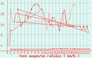 Courbe de la force du vent pour Learmonth Airport