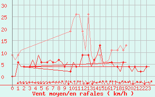 Courbe de la force du vent pour Grenchen