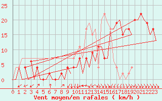 Courbe de la force du vent pour Pamplona (Esp)
