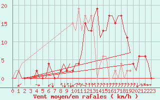 Courbe de la force du vent pour Gerona (Esp)