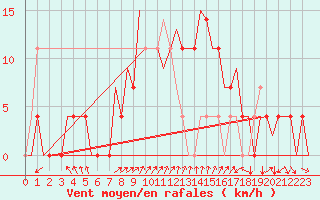 Courbe de la force du vent pour Srmellk International Airport