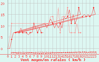 Courbe de la force du vent pour Goteborg / Landvetter