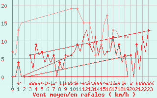 Courbe de la force du vent pour Kirkwall Airport