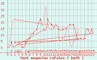 Courbe de la force du vent pour Holzdorf