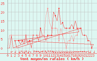 Courbe de la force du vent pour Laupheim