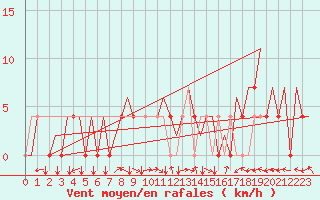 Courbe de la force du vent pour Nis