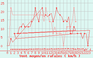 Courbe de la force du vent pour Fassberg