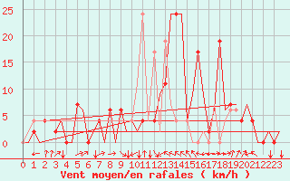 Courbe de la force du vent pour Granada / Aeropuerto