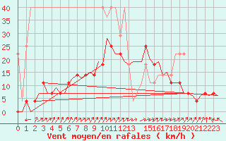 Courbe de la force du vent pour Hamburg-Fuhlsbuettel