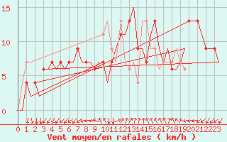 Courbe de la force du vent pour Treviso / S. Angelo