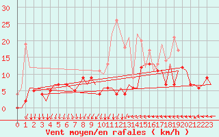 Courbe de la force du vent pour Vilhelmina