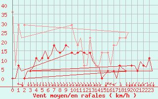 Courbe de la force du vent pour Augsburg