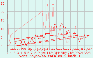 Courbe de la force du vent pour Grenchen