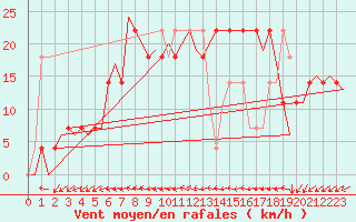 Courbe de la force du vent pour Celle