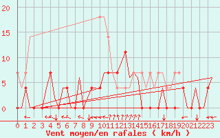 Courbe de la force du vent pour Vilhelmina