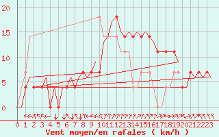 Courbe de la force du vent pour Malmo / Sturup