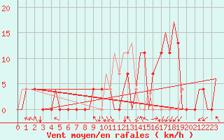 Courbe de la force du vent pour Skopje-Petrovec